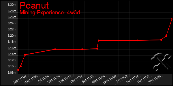 Last 31 Days Graph of Peanut