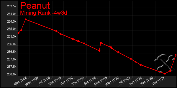 Last 31 Days Graph of Peanut