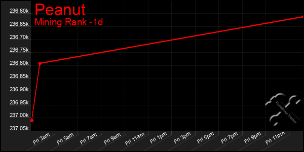 Last 24 Hours Graph of Peanut