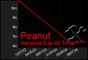 Total Graph of Peanut