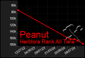 Total Graph of Peanut