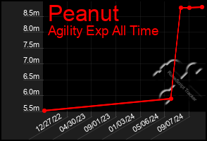 Total Graph of Peanut