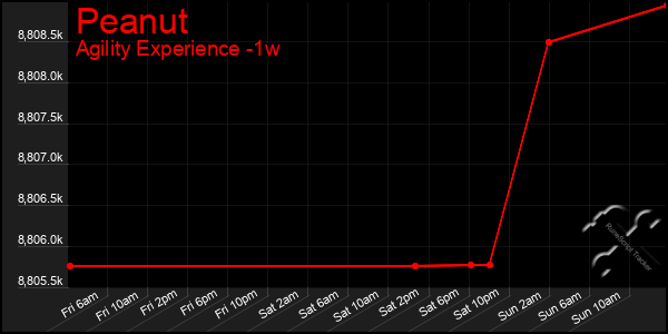 Last 7 Days Graph of Peanut