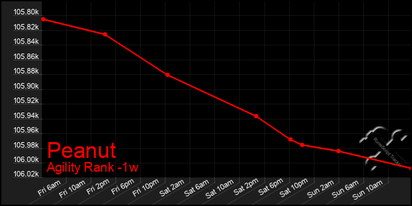 Last 7 Days Graph of Peanut