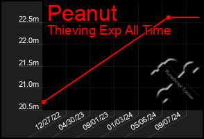 Total Graph of Peanut