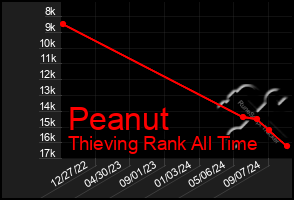 Total Graph of Peanut