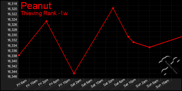 Last 7 Days Graph of Peanut