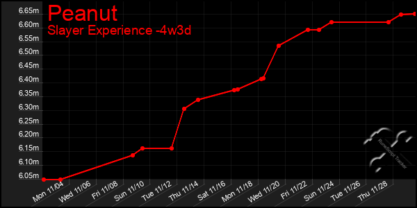 Last 31 Days Graph of Peanut