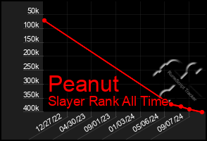 Total Graph of Peanut