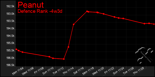 Last 31 Days Graph of Peanut