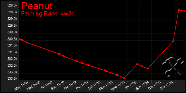 Last 31 Days Graph of Peanut