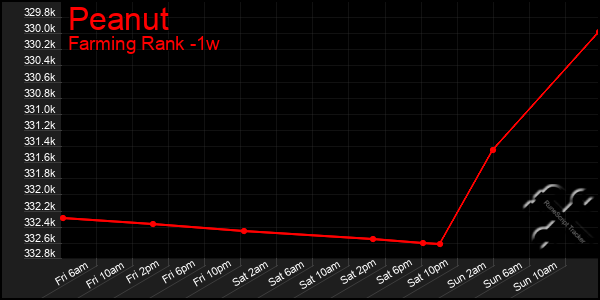 Last 7 Days Graph of Peanut