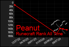 Total Graph of Peanut