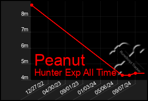 Total Graph of Peanut