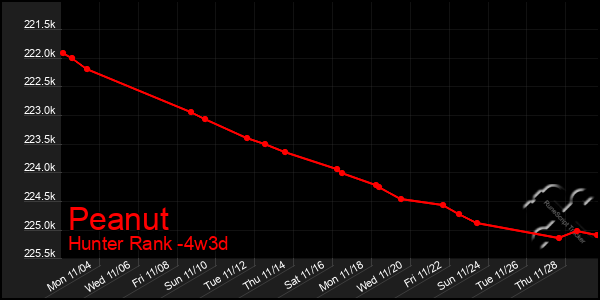 Last 31 Days Graph of Peanut