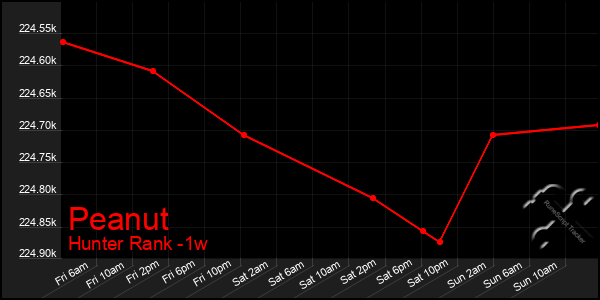 Last 7 Days Graph of Peanut