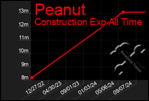 Total Graph of Peanut