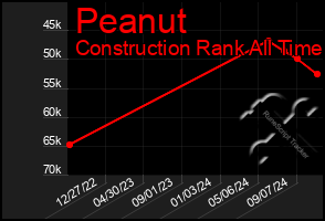 Total Graph of Peanut