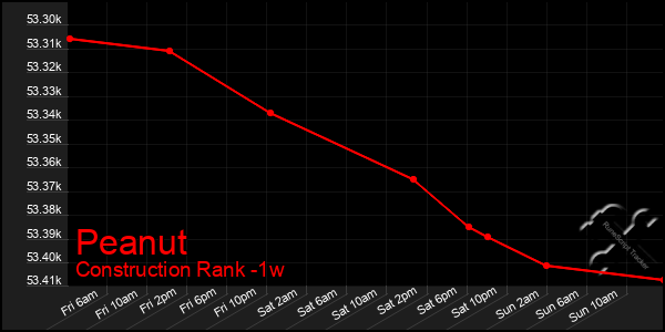 Last 7 Days Graph of Peanut