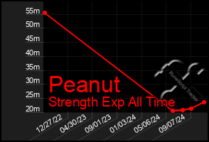 Total Graph of Peanut