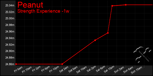 Last 7 Days Graph of Peanut