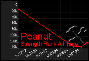 Total Graph of Peanut