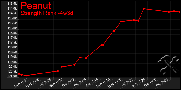 Last 31 Days Graph of Peanut