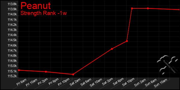 Last 7 Days Graph of Peanut