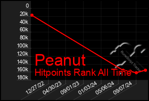 Total Graph of Peanut