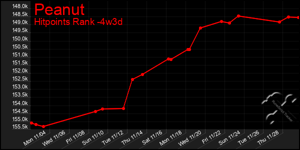 Last 31 Days Graph of Peanut