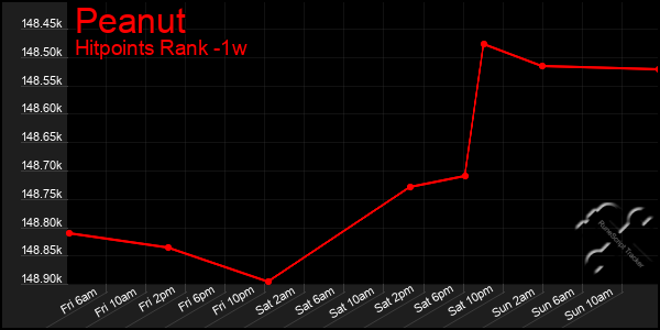 Last 7 Days Graph of Peanut