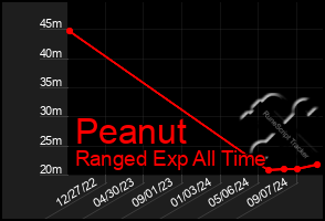 Total Graph of Peanut