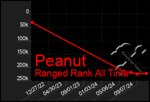 Total Graph of Peanut