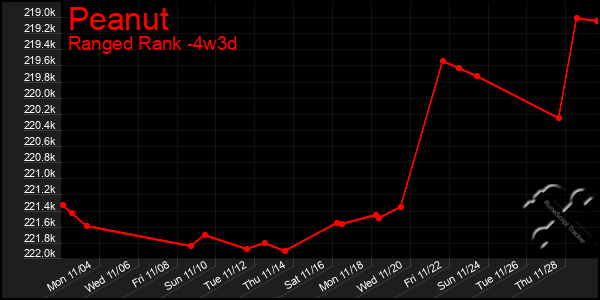 Last 31 Days Graph of Peanut