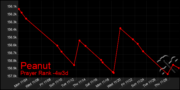 Last 31 Days Graph of Peanut