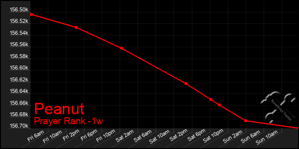 Last 7 Days Graph of Peanut