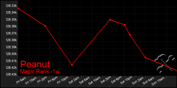 Last 7 Days Graph of Peanut