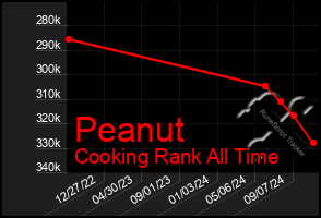 Total Graph of Peanut