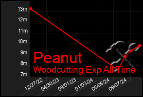 Total Graph of Peanut