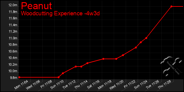 Last 31 Days Graph of Peanut