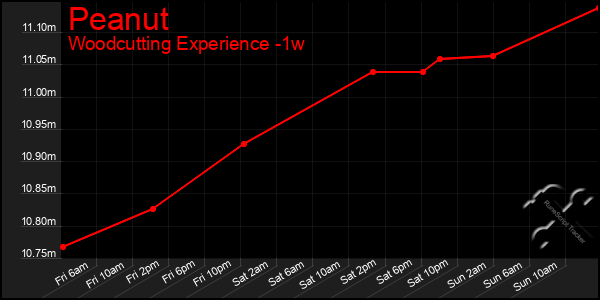 Last 7 Days Graph of Peanut