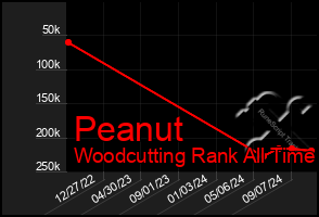 Total Graph of Peanut