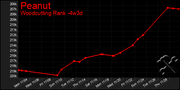 Last 31 Days Graph of Peanut