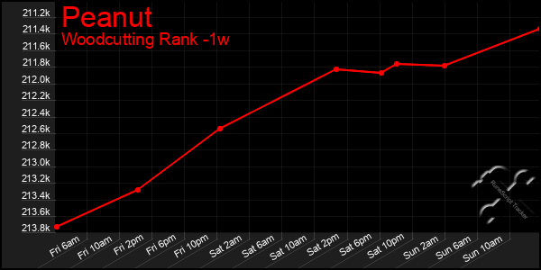 Last 7 Days Graph of Peanut