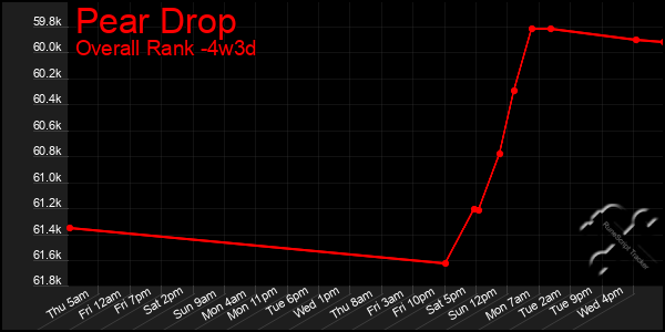 Last 31 Days Graph of Pear Drop