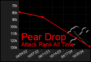 Total Graph of Pear Drop