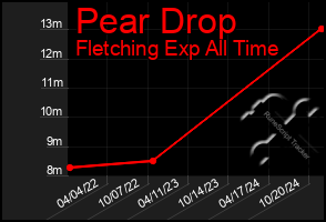 Total Graph of Pear Drop