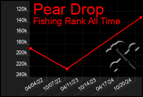 Total Graph of Pear Drop