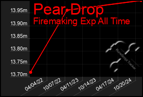 Total Graph of Pear Drop