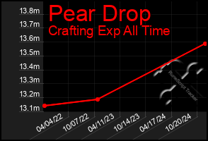 Total Graph of Pear Drop